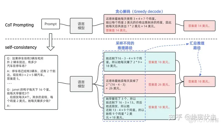 大模型思维链（Chain-of-Thought）技术原理_大模型_13