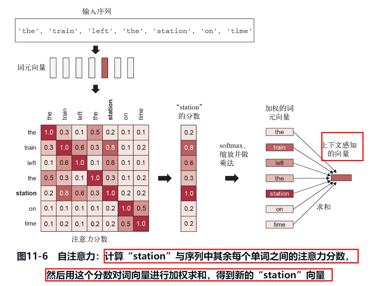 注意力机制和Transformer原理，其他文章看不懂就看这个吧，根据《python深度学习》 和 《动手学深度学习》两本书总结而成_二元语法_04