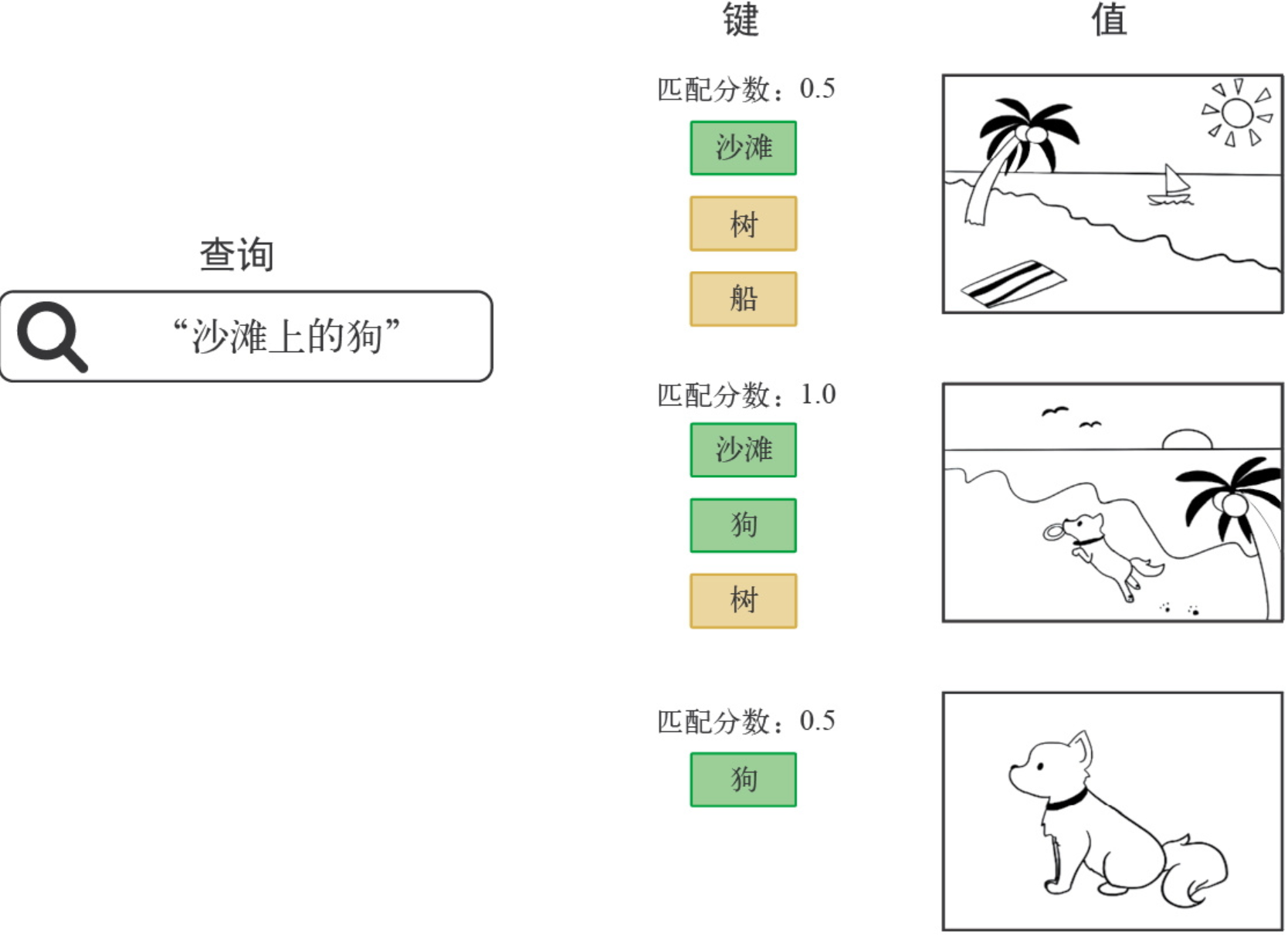 注意力机制和Transformer原理，其他文章看不懂就看这个吧，根据《python深度学习》 和 《动手学深度学习》两本书总结而成_二元语法_07