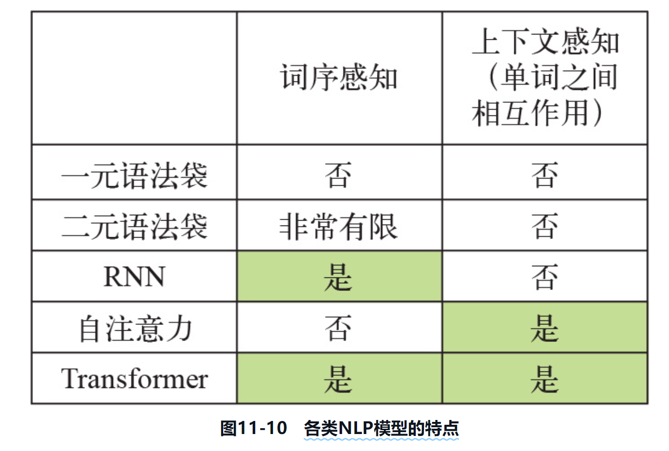 注意力机制和Transformer原理，其他文章看不懂就看这个吧，根据《python深度学习》 和 《动手学深度学习》两本书总结而成_深度学习_26