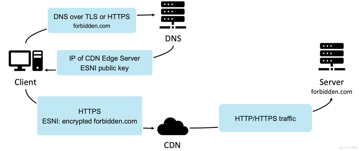 Domain Borrowing: 一种基于CDN的新型隐蔽通信方法——含域前置的检测方法_Domain_02