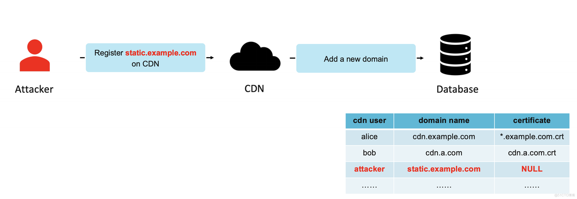 Domain Borrowing: 一种基于CDN的新型隐蔽通信方法——含域前置的检测方法_Domain_11