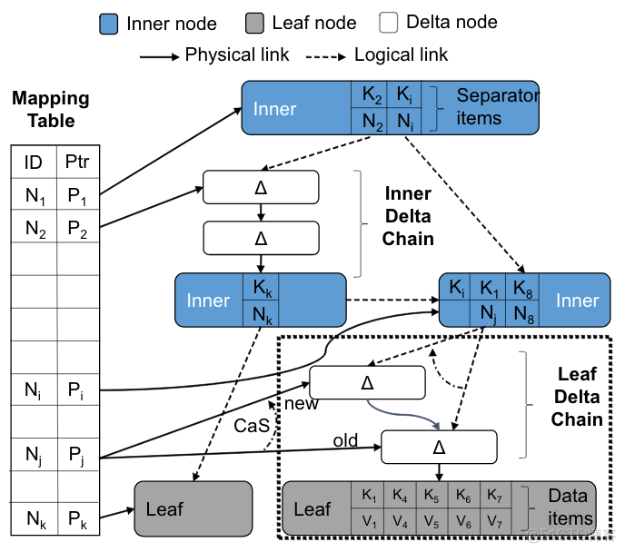 数据库索引数据结构总结——ART树就是前缀树_数据库_05