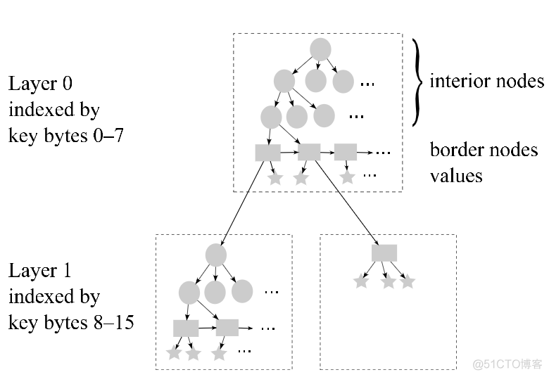 数据库索引数据结构总结——ART树就是前缀树_数据库_09