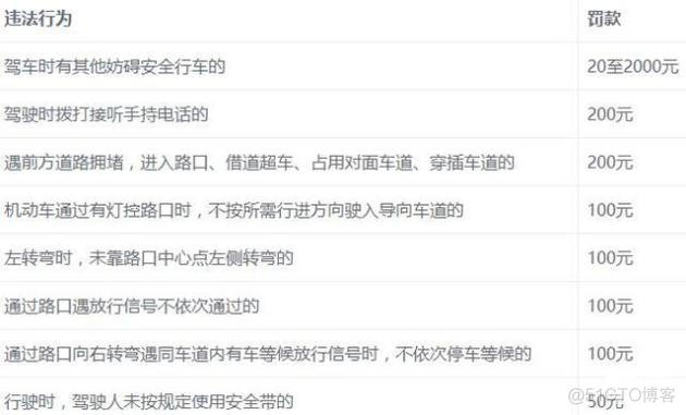 交通违章行为，和记分、处罚条款——不仅要扣分，还要罚钱哪，没有不罚钱的扣分！！！_其他_11