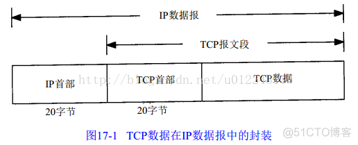 TCP/IP 详解卷一 - TCP  CWR、ECE、URG、ACK、PSH、RST、SYN、FIN控制位_TCP