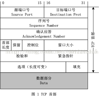 TCP/IP 详解卷一 - TCP  CWR、ECE、URG、ACK、PSH、RST、SYN、FIN控制位_TCP_02