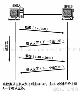 TCP/IP 详解卷一 - TCP  CWR、ECE、URG、ACK、PSH、RST、SYN、FIN控制位_TCP_03