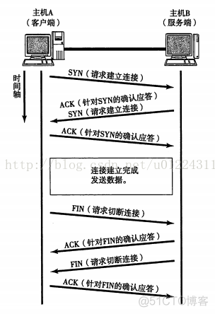 TCP/IP 详解卷一 - TCP  CWR、ECE、URG、ACK、PSH、RST、SYN、FIN控制位_TCP_04