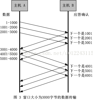 TCP/IP 详解卷一 - TCP  CWR、ECE、URG、ACK、PSH、RST、SYN、FIN控制位_字段_05