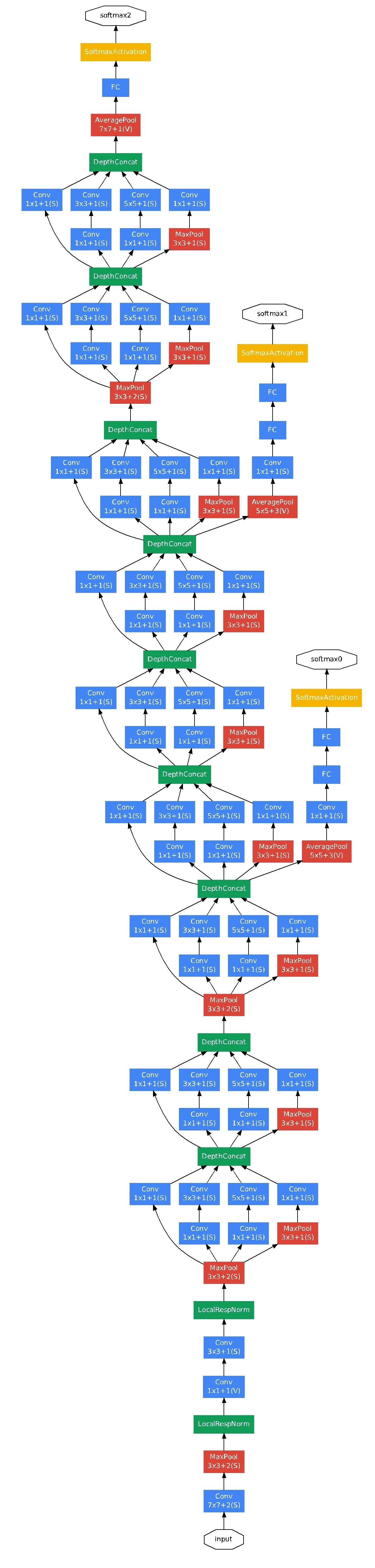 从Inception v1,v2,v3,v4,RexNeXt到Xception再到MobileNets,ShuffleNet,MobileNetV2_卷积_02