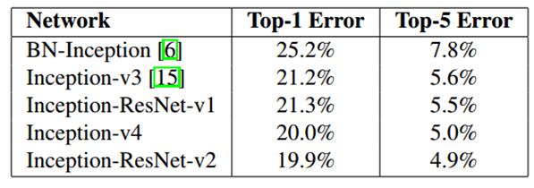 从Inception v1,v2,v3,v4,RexNeXt到Xception再到MobileNets,ShuffleNet,MobileNetV2_tensorflow_05