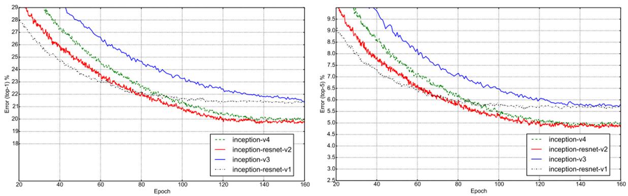 从Inception v1,v2,v3,v4,RexNeXt到Xception再到MobileNets,ShuffleNet,MobileNetV2_深度学习_06