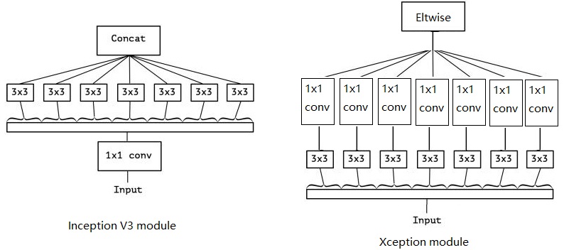 从Inception v1,v2,v3,v4,RexNeXt到Xception再到MobileNets,ShuffleNet,MobileNetV2_ide_10