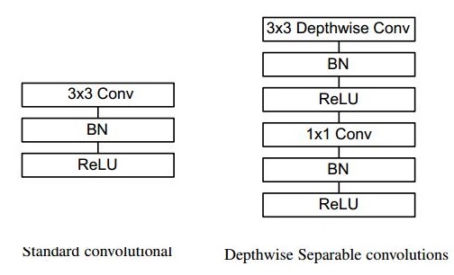 从Inception v1,v2,v3,v4,RexNeXt到Xception再到MobileNets,ShuffleNet,MobileNetV2_卷积_12