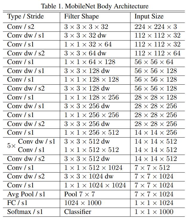 从Inception v1,v2,v3,v4,RexNeXt到Xception再到MobileNets,ShuffleNet,MobileNetV2_tensorflow_14