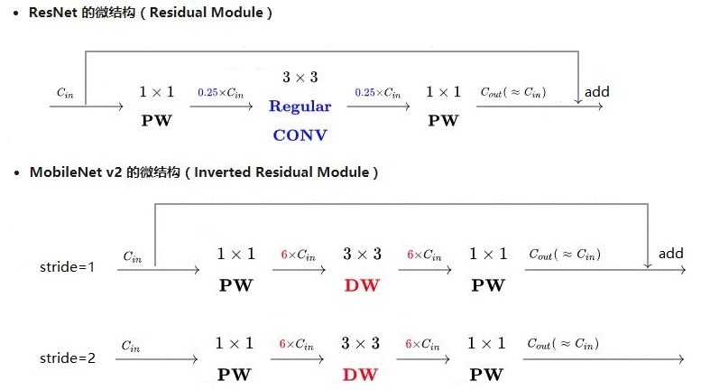 从Inception v1,v2,v3,v4,RexNeXt到Xception再到MobileNets,ShuffleNet,MobileNetV2_卷积_17