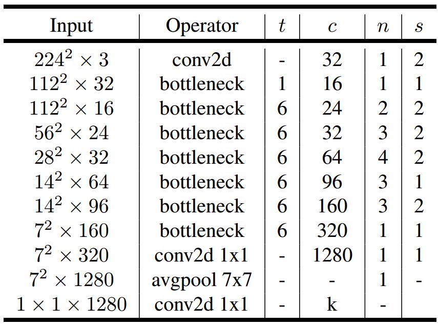 从Inception v1,v2,v3,v4,RexNeXt到Xception再到MobileNets,ShuffleNet,MobileNetV2_tensorflow_20