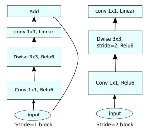 从Inception v1,v2,v3,v4,RexNeXt到Xception再到MobileNets,ShuffleNet,MobileNetV2_深度学习_21