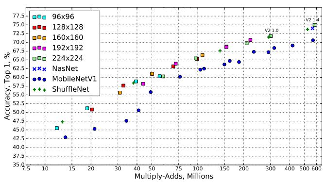 从Inception v1,v2,v3,v4,RexNeXt到Xception再到MobileNets,ShuffleNet,MobileNetV2_github_22