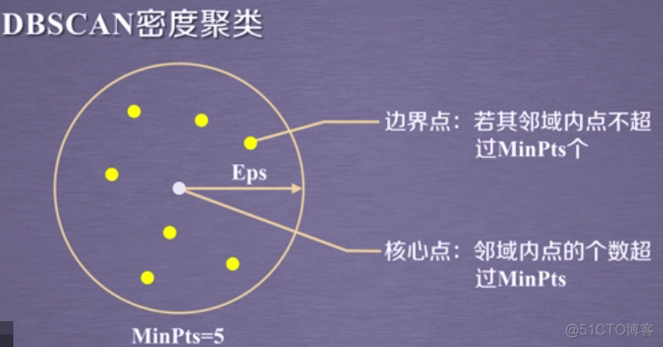 DBSCAN_邻域