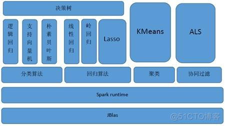 Spark MLlib介绍_机器学习