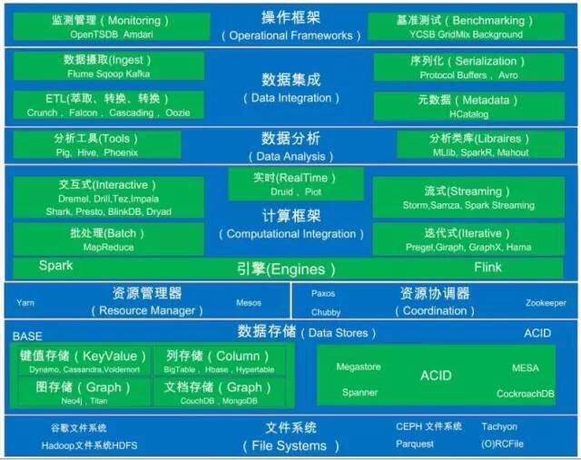 大数据处理的关键架构_大数据处理