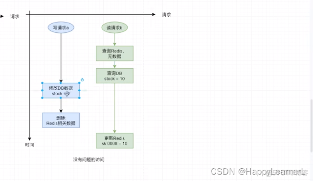 redis优化高并发 redis如何解决高并发_redis_02