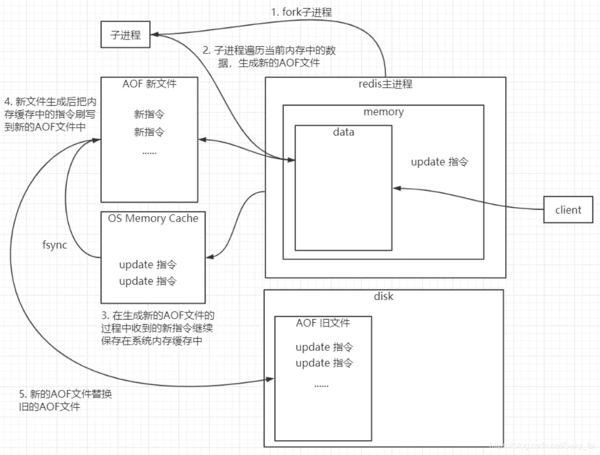 redis的持久化策略 redis持久化机制有哪些_redis_04