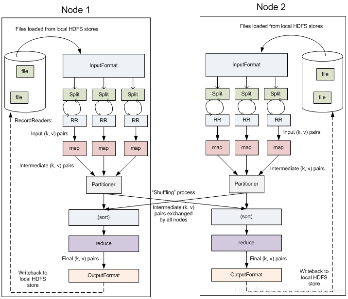 redis map转对象 redis mapreduce_hadoop_03