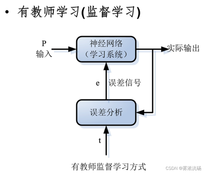 BP神经网络分类器 bp神经网络分类模型_权值