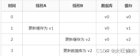 redis list 更新数据类型 redis数据更新策略_数据库_04