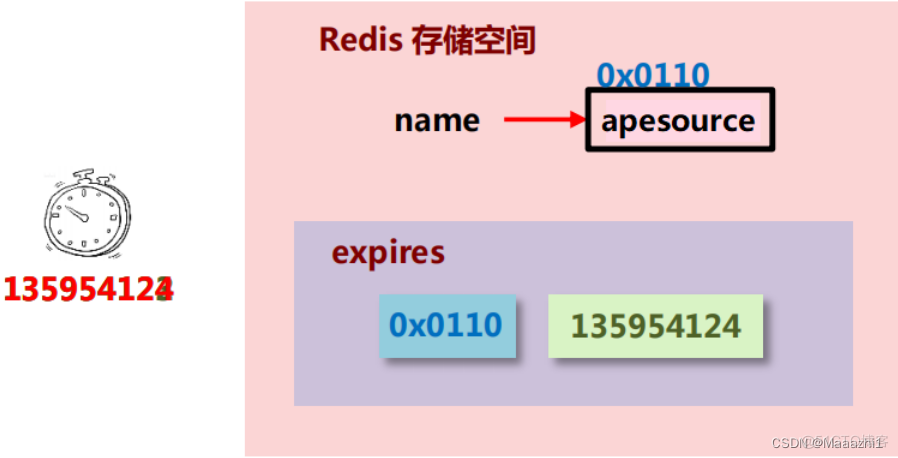 redis数据被清空 redis删除数据实际没删除_数据_03