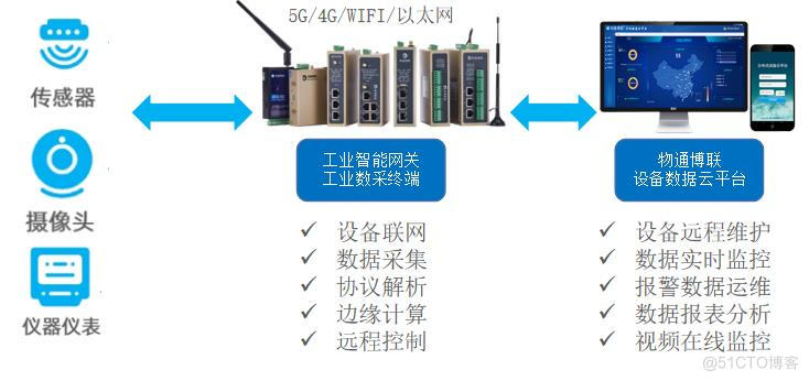 光伏气象站环境监测数据采集解决方案_工业智能网关