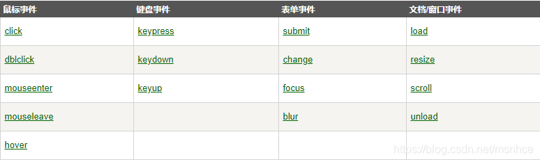 jquery里面有哪些方法吗 jquery中常用的方法_jQuery基础_02