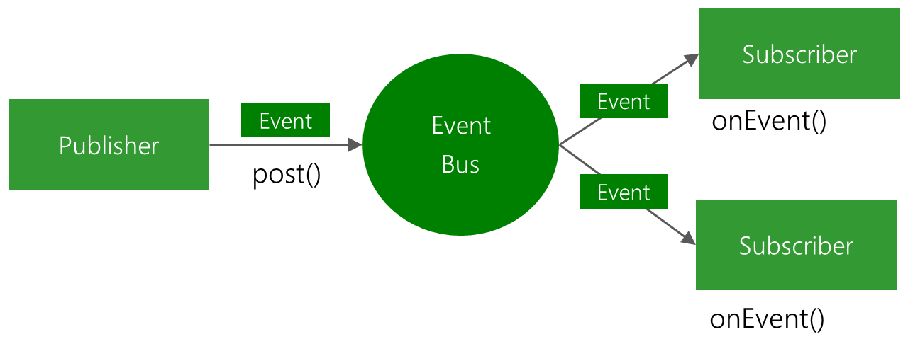 Android框架之路——EventBus的使用_事件处理