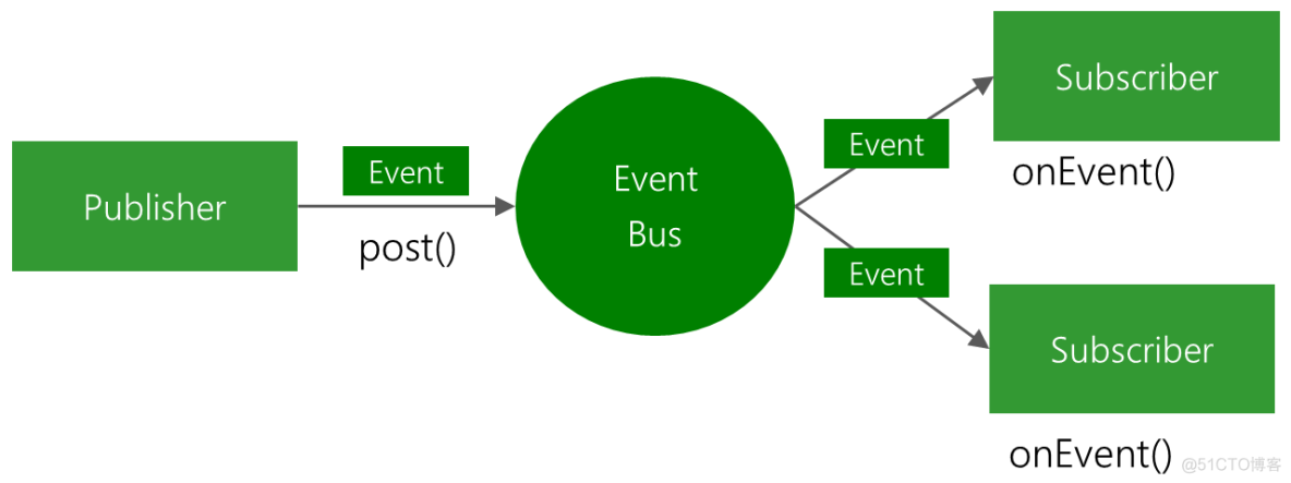 Android框架之路——EventBus的使用_线程模型