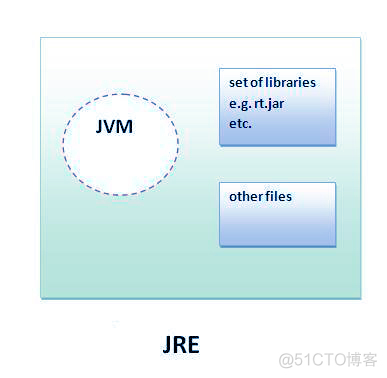 JDK与之间的差异 JRE比 JVM_Java