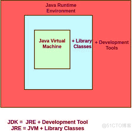 JDK与之间的差异 JRE比 JVM_JVM_02