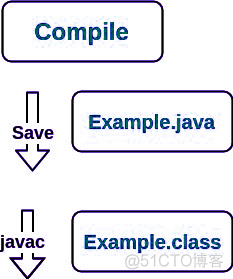 JDK与之间的差异 JRE比 JVM_java_03