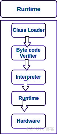 JDK与之间的差异 JRE比 JVM_Java_04