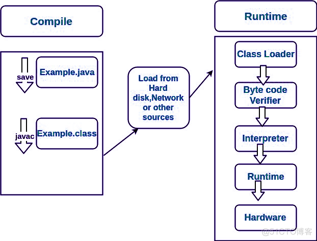 JDK与之间的差异 JRE比 JVM_java_05