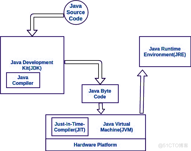 JDK与之间的差异 JRE比 JVM_Java_06