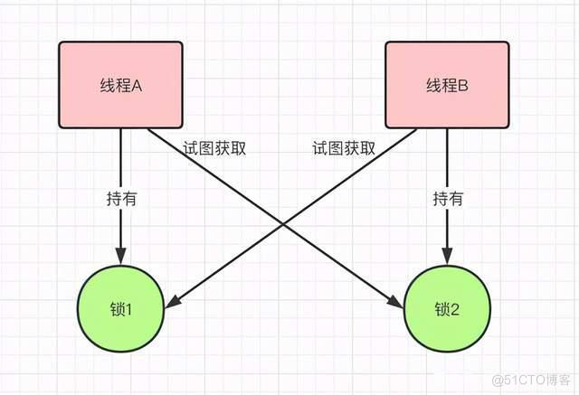 java死锁怎么处理方法 java死锁问题_java死锁怎么处理方法