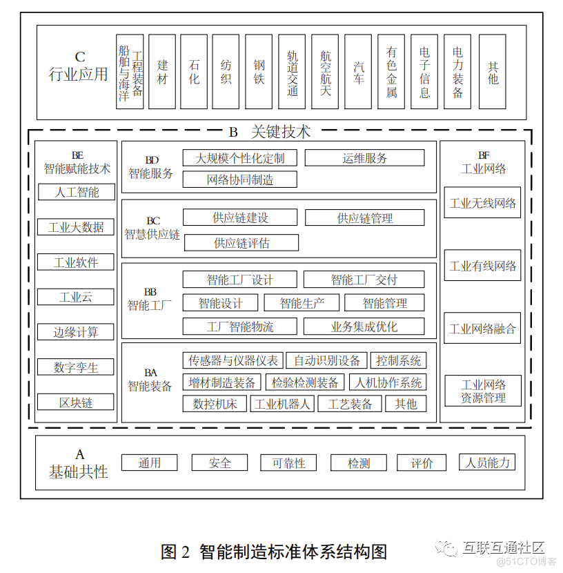 生产制造 IT架构 制造业系统架构_体系结构_02