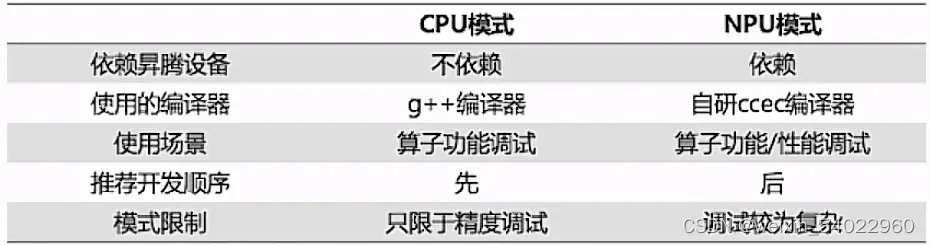 【2023 · CANN训练营第一季】——Ascend C算子开发入门——第一次课_CANN_06