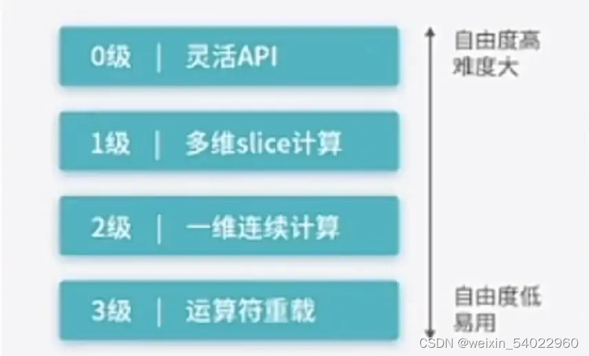 【2023 · CANN训练营第一季】——Ascend C算子开发入门——第一次课_CANN_18