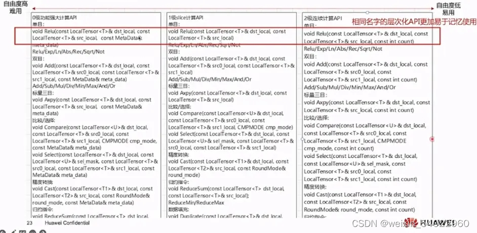 【2023 · CANN训练营第一季】——Ascend C算子开发入门——第一次课_Ascend C算子_20