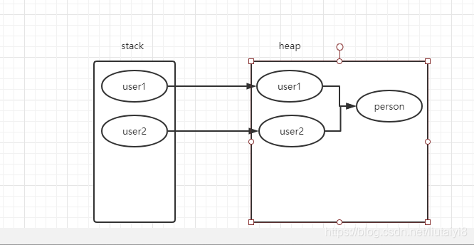 java 对象.this java 对象赋值_User_05