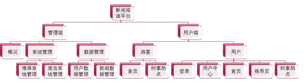 python 新闻聚合代码 python新闻推荐系统_python